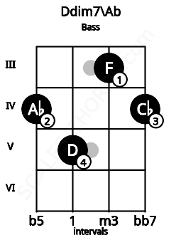 Fretboard image for the Ddim7\Ab chord on bass frets: 4 5 3 4