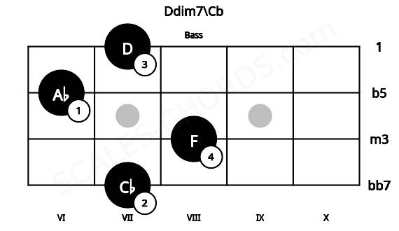 Fretboard image for the Ddim7\Cb chord on bass frets: 7 8 6 7