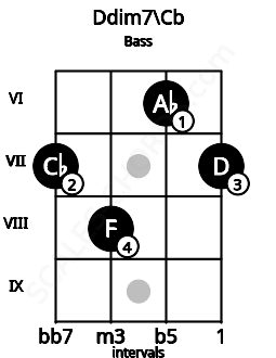 Fretboard image for the Ddim7\Cb chord on bass frets: 7 8 6 7
