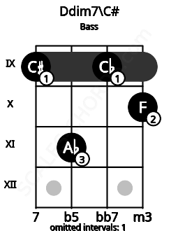 Fretboard image for the Ddim7\C# chord on bass frets: 9 11 9 10
