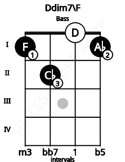 Fretboard image for the Ddim7\F chord on bass frets: 1 2 0 1
