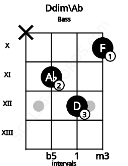 Fretboard image for the Ddim\Ab chord on bass frets: x 11 12 10