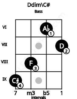 Fretboard image for the Ddim\C# chord on bass frets: 9 8 6 7