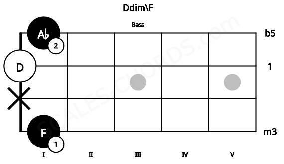 Fretboard image for the Ddim\F chord on bass frets: 1 x 0 1