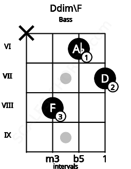 Fretboard image for the Ddim\F chord on bass frets: x 8 6 7