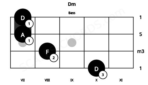Fretboard image for the Dm chord on bass frets: 10 8 7 7