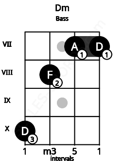 Fretboard image for the Dm chord on bass frets: 10 8 7 7