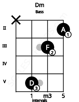 Fretboard image for the Dm chord on bass frets: x 5 3 2