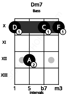 Fretboard image for the Dm7 chord on bass frets: 10 12 10 10