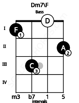 Fretboard image for the Dm7\F chord on bass frets: 1 3 0 2