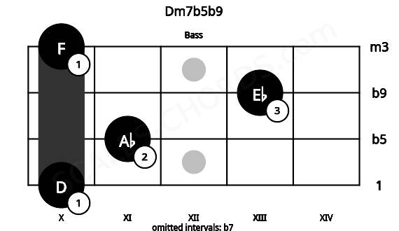 Fretboard image for the Dm7b5b9 chord on bass frets: 10 11 13 10