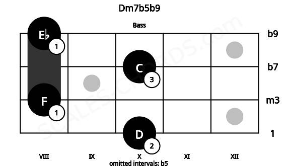Fretboard image for the Dm7b5b9 chord on bass frets: 10 8 10 8