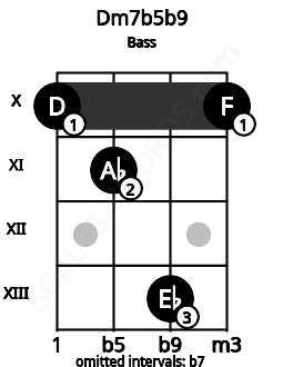 Fretboard image for the Dm7b5b9 chord on bass frets: 10 11 13 10
