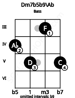 Fretboard image for the Dm7b5b9\Ab chord on bass frets: 4 5 3 5