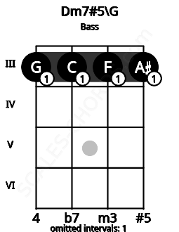 Fretboard image for the Dm7#5\F## chord on bass frets: 3 3 3 3