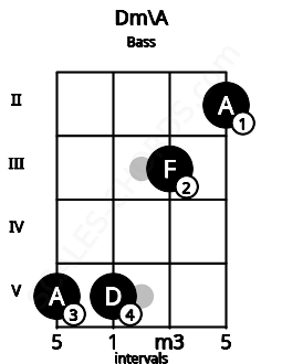 Fretboard image for the Dm\A chord on bass frets: 5 5 3 2