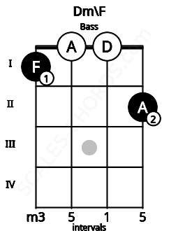 Fretboard image for the Dm\F chord on bass frets: 1 0 0 2