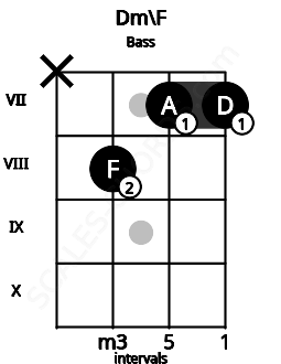Fretboard image for the Dm\F chord on bass frets: x 8 7 7