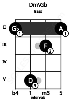 Fretboard image for the Dm\Gb chord on bass frets: 2 5 3 2