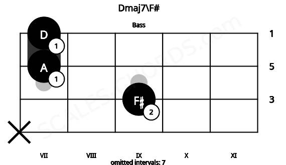 Fretboard image for the Dmaj7\F# chord on bass frets: x 9 7 7