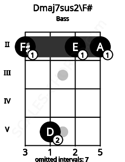 Fretboard image for the Dmaj7sus2\F# chord on bass frets: 2 5 2 2