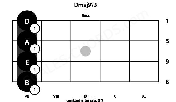 Fretboard image for the Dmaj9\B chord on bass frets: 7 7 7 7