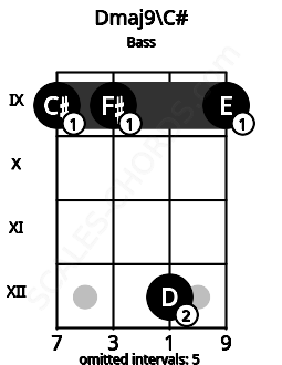 Fretboard image for the Dmaj9\C# chord on bass frets: 9 9 12 9