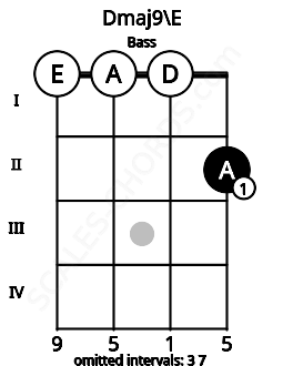Fretboard image for the Dmaj9\E chord on bass frets: 0 0 0 2