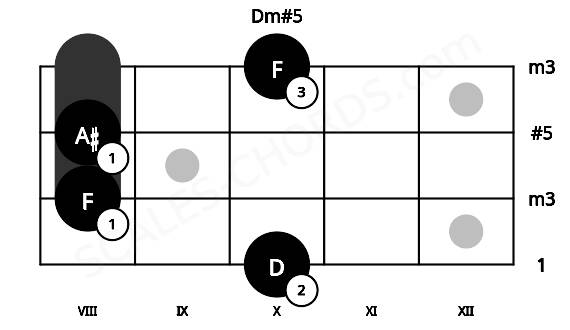 Fretboard image for the Dm#5 chord on bass frets: 10 8 8 10