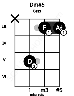 Fretboard image for the Dm#5 chord on bass frets: x 5 3 3