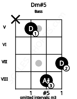Fretboard image for the Dm#5 chord on bass frets: x 5 8 7