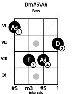 Fretboard image for the Dm#5\A# chord on bass frets: 6 8 8 7