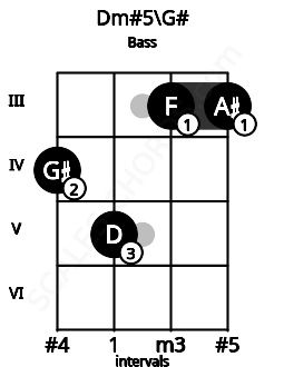 Fretboard image for the Dm#5\G# chord on bass frets: 4 5 3 3