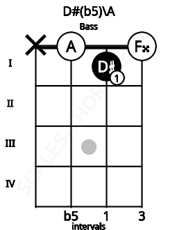 Fretboard image for the D#(b5)\A chord on bass frets: x 0 1 0