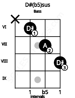 Fretboard image for the D#(b5)sus chord on bass frets: x 6 7 8