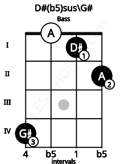 Fretboard image for the D#(b5)sus\Ab chord on bass frets: 4 0 1 2