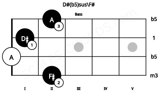 Fretboard image for the D#(b5)sus\F# chord on bass frets: 2 0 1 2