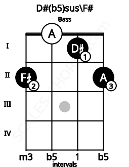 Fretboard image for the D#(b5)sus\F# chord on bass frets: 2 0 1 2