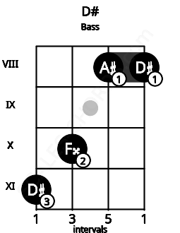 Fretboard image for the D# chord on bass frets: 11 10 8 8