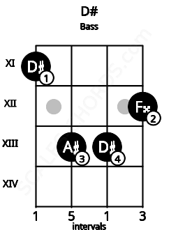 Fretboard image for the D# chord on bass frets: 11 13 13 12