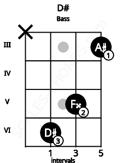 Fretboard image for the D# chord on bass frets: x 6 5 3