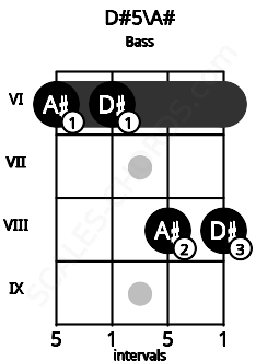 Fretboard image for the D#5\A# chord on bass frets: 6 6 8 8