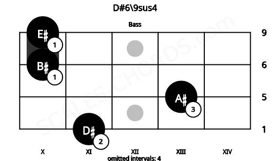 Fretboard image for the D#6\9sus4 chord on bass frets: 11 13 10 10