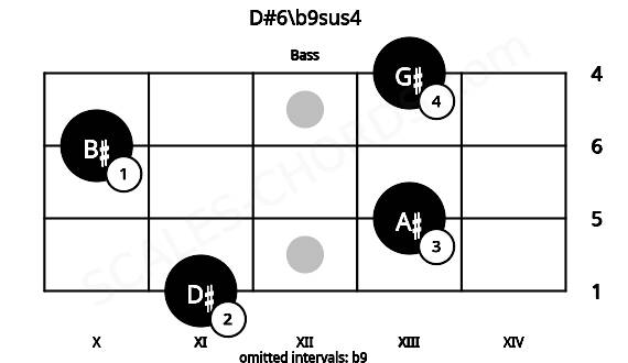 Fretboard image for the D#6\b9sus4 chord on bass frets: 11 13 10 13