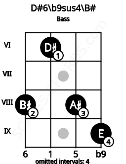 Fretboard image for the D#6\b9sus4\B# chord on bass frets: 8 6 8 9