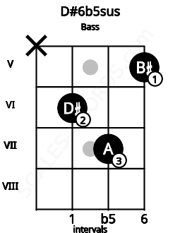Fretboard image for the D#6b5sus chord on bass frets: x 6 7 5