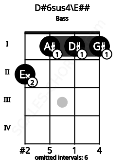 Fretboard image for the D#6sus4\Gb chord on bass frets: 2 1 1 1