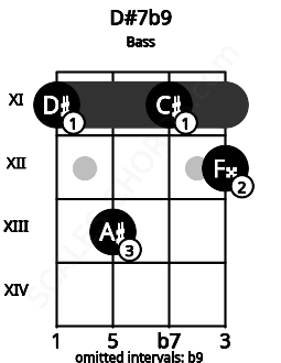 Fretboard image for the D#7b9 chord on bass frets: 11 13 11 12