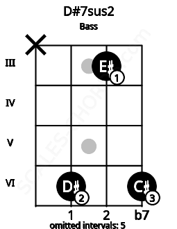 Fretboard image for the D#7sus2 chord on bass frets: x 6 3 6