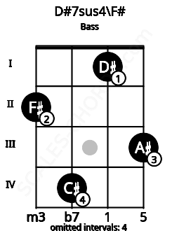 Fretboard image for the D#7sus4\F# chord on bass frets: 2 4 1 3